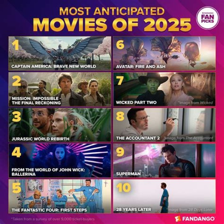 “Avengers: Endgame” Named 2019’s Most Anticipated Movie By Atom Tickets