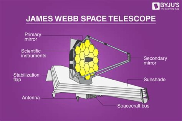 How much does James Webb Space Telescope cost? 10 billion USD investment explored