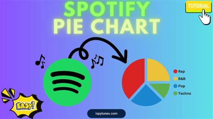 How to make your own Spotify Pie Chart