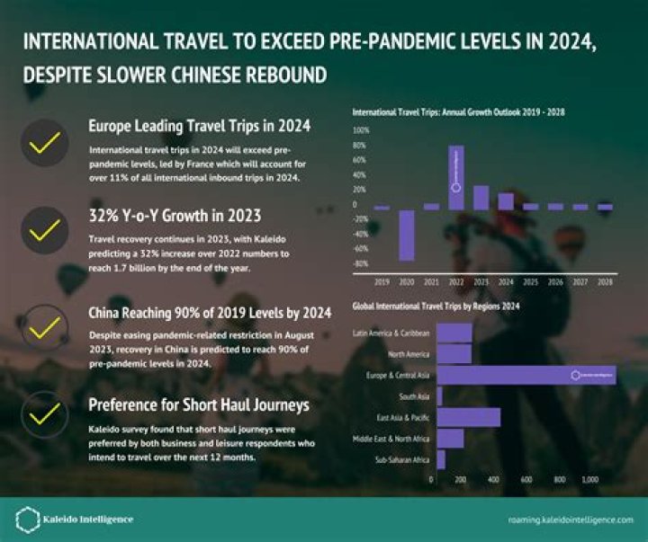 
Int’l tourism recovers, but nowhere near pre-pandemic levels: UN agency 