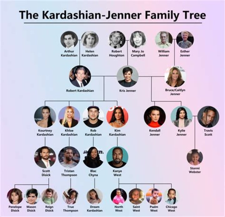 Kim Kardashian Family Tree Father, Mother Name Pictures