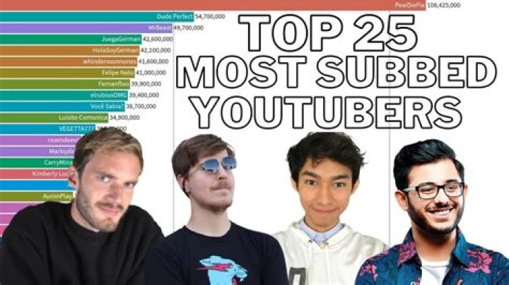 Famous Male Youtubers