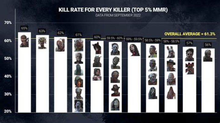Ranking the best killers in ‘Dead by Daylight’