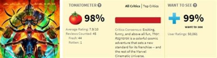 Thor: Ragnarok Is Now Marvel’s Highest Rated Movie Ever On Rotten Tomatoes