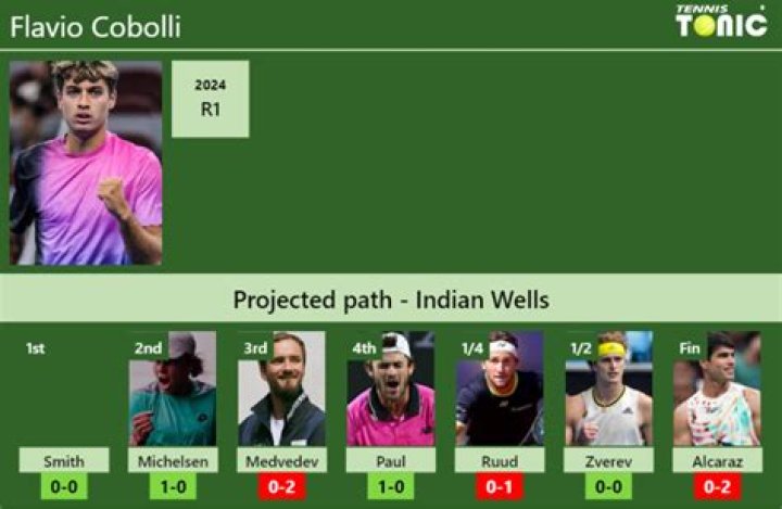 What is Flavio Cobolli ranking?