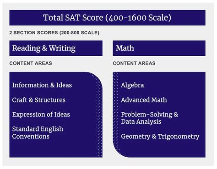 What Was A Good Sat Score In 1995? – Celebrity