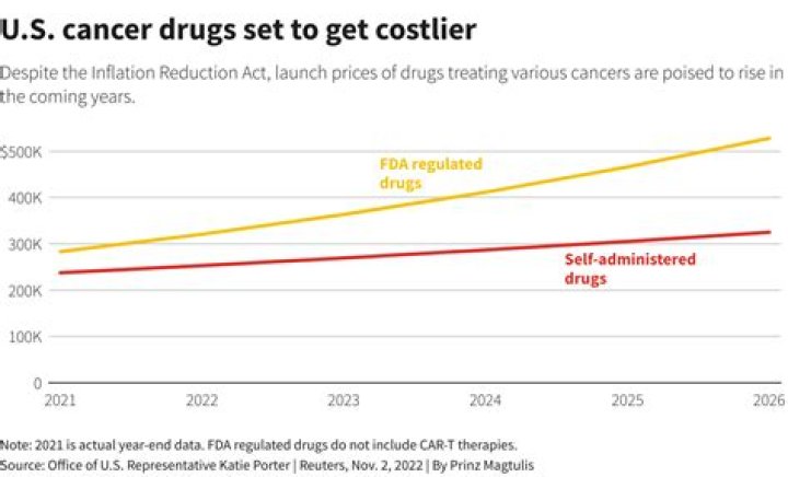 
Who Makes Dostarlimab? Manufacturer Company And Stock Price Of Cancer Drug 