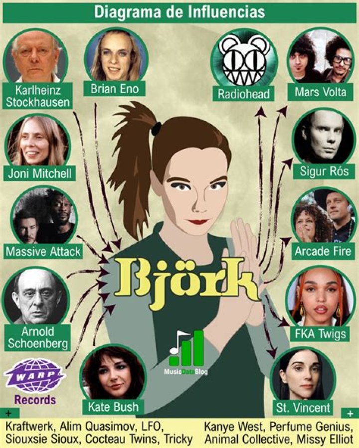 Why is Björk so famous?